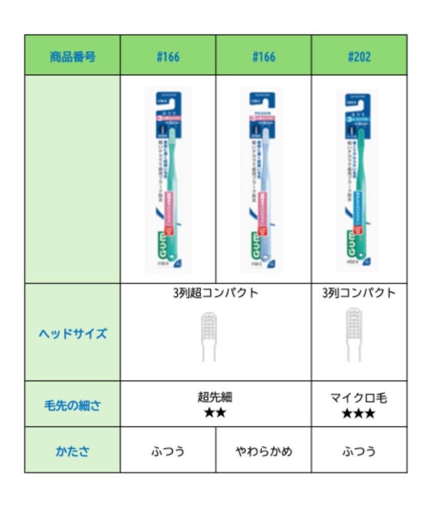 ガム・デンタルブラシシリーズ #166・#202 ラインナップ