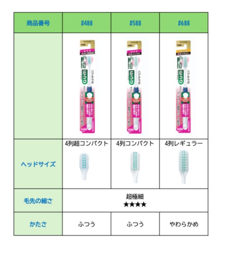 ガム・ハグキラボ デンタルブラシシリーズ #488・#588・#688 ラインナップ