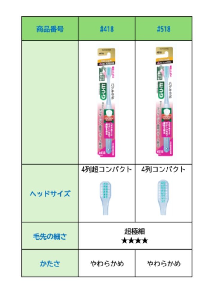 ガム・ハグキラボ デンタルブラシシリーズ #418・#518 ラインナップ